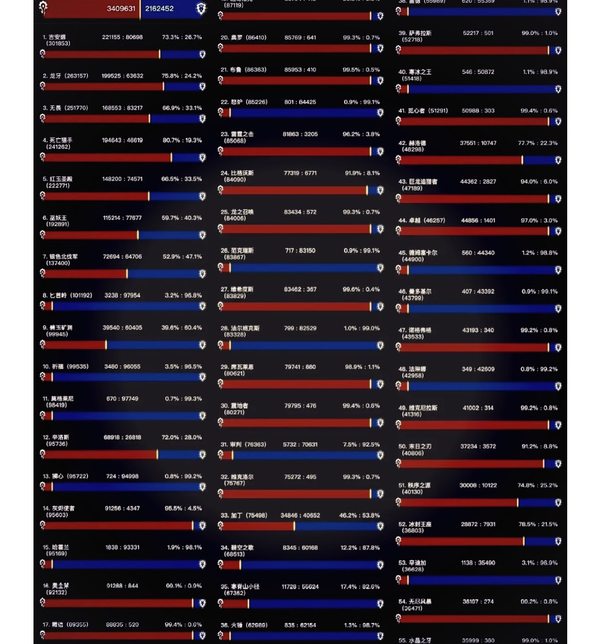 魔兽世界人口普查2025